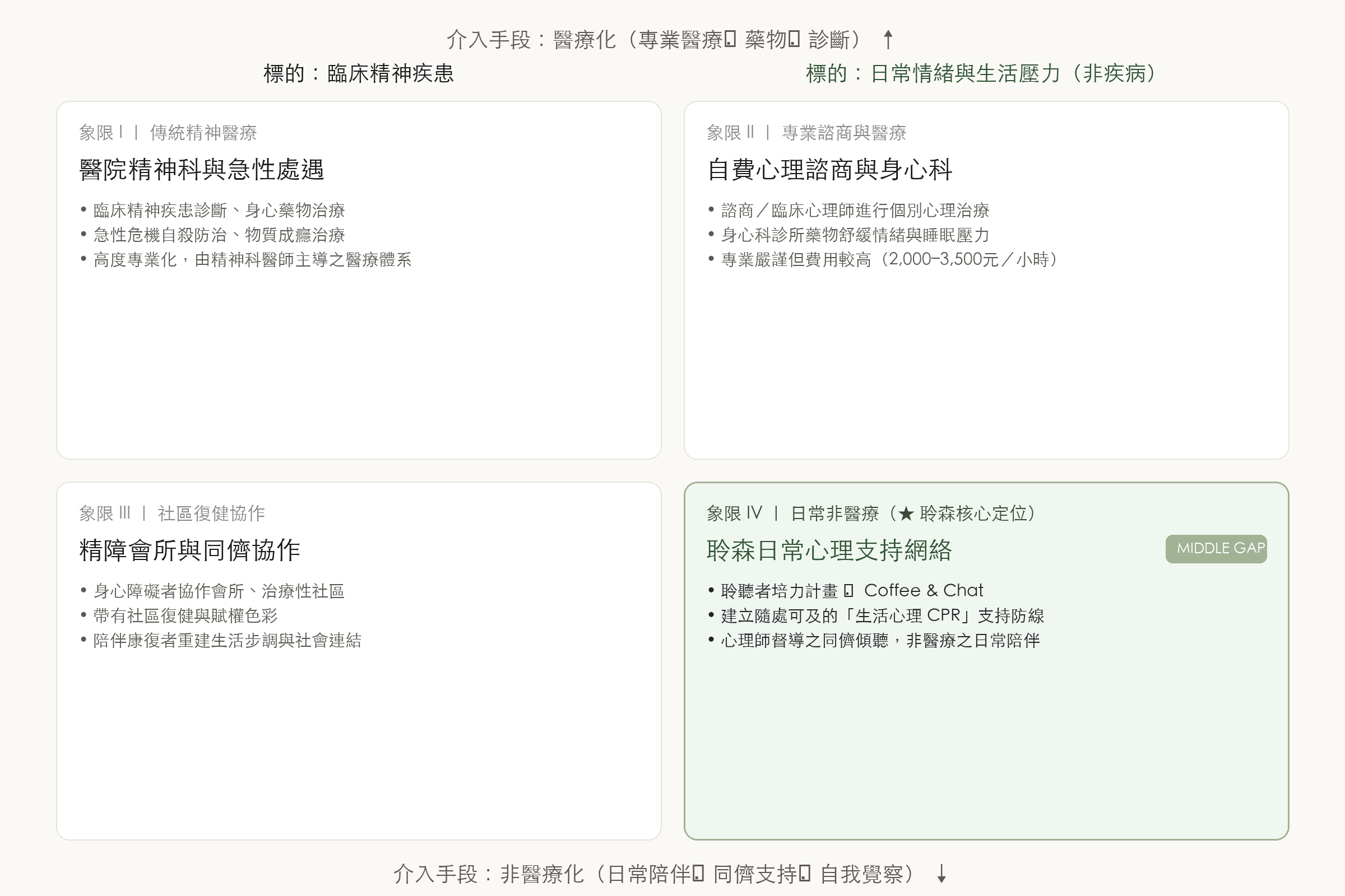 心理健康介入模式四象限圖